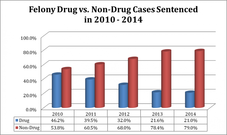 Bar Graph: Felony Drug vs. Non-Drug Cases Sentenced in 2010-2014