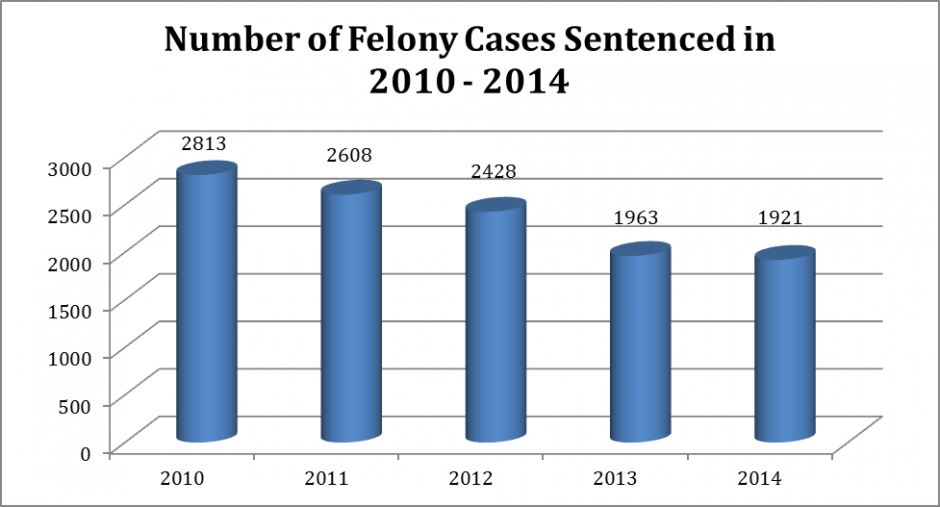 Bar Graph: Number of Felony Cases Sentenced in 2010-2014