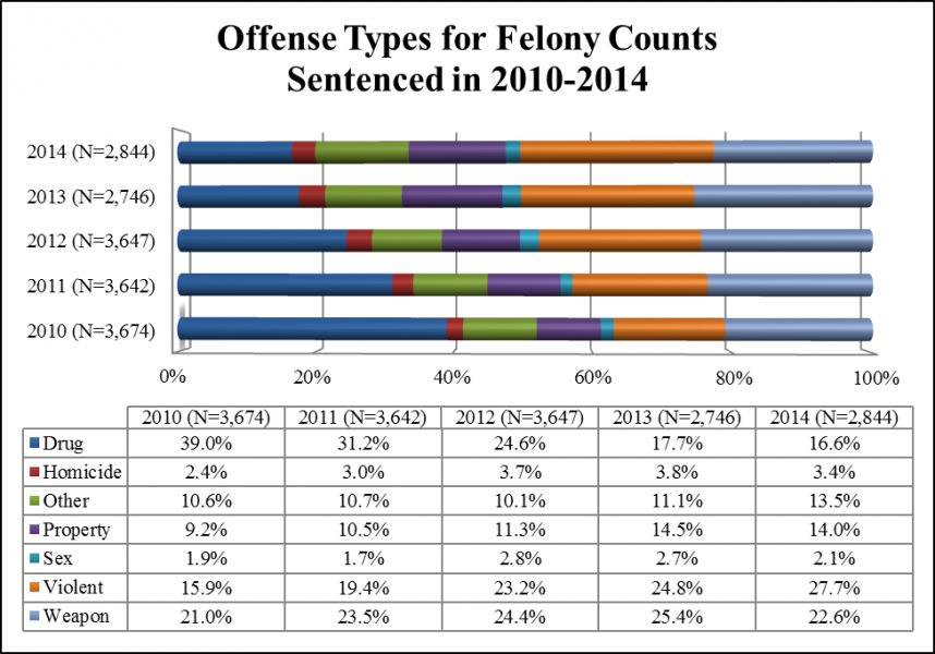 Bar Graph: Offense Types for Felony Counts Sentenced in 2010-2014