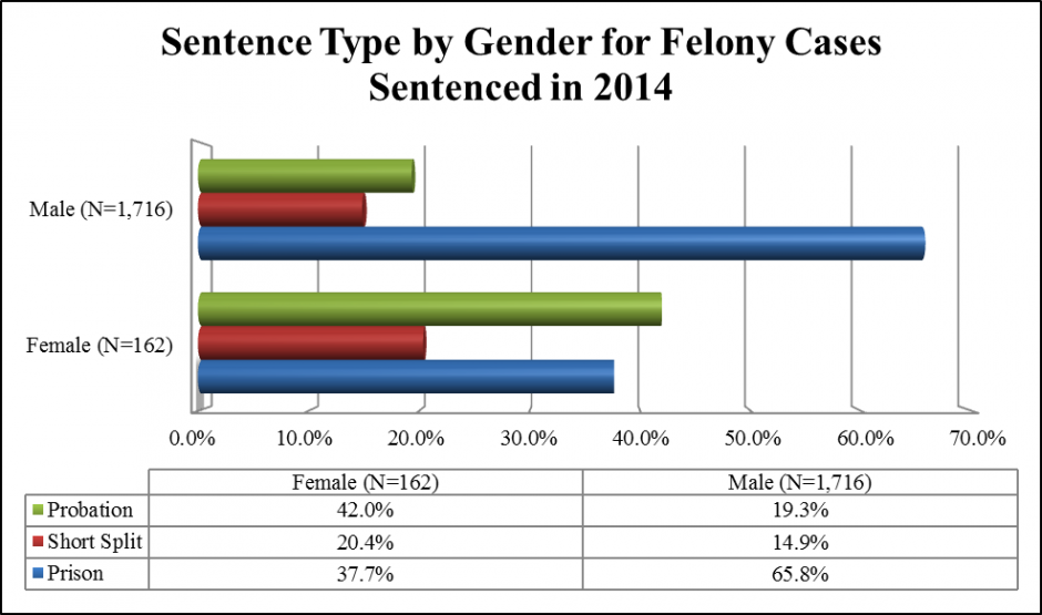 Bar Graph: Sentence Type by Gender for Felony Cases Sentenced in 2014