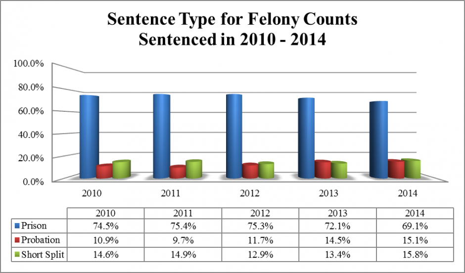 Bar Graph: Sentence Type for Felony Counts Sentenced in 2010-2014