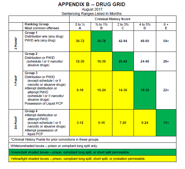 the-sentencing-guideline-grid-charts-scdc
